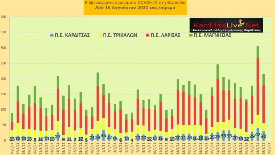 Ε.Ο.Δ.Υ. (29/9): 44 νέοι θάνατοι και 2.187 κρούσματα κορονοϊού στην Ελλάδα - 30 κρούσματα στο ν. Καρδίτσας