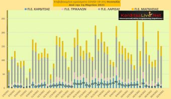 Ε.Ο.Δ.Υ. (21/04): 86 νέοι θάνατοι και 3.015 νέα κρούσματα κορονοϊού στην Ελλάδα - 9 κρούσματα στην Π.Ε. Καρδίτσας