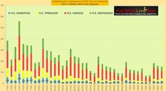 Ε.Ο.Δ.Υ. (09/06): 9 νέοι θάνατοι και 4.500 κρούσματα κορονοϊού στην Ελλάδα - 24 κρούσματα στο ν. Καρδίτσας