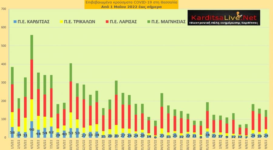 Ε.Ο.Δ.Υ. (09/06): 9 νέοι θάνατοι και 4.500 κρούσματα κορονοϊού στην Ελλάδα - 24 κρούσματα στο ν. Καρδίτσας