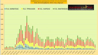 Ε.Ο.Δ.Υ. (20/02): 67 νέοι θάνατοι και 9.596 κρούσματα κορονοϊού στην Ελλάδα - 71 κρούσματα στο ν. Καρδίτσας
