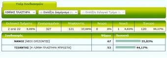 Προβάδισμα Παν. Νάνου στα πρώτα 2/22 στο Δήμο λίμνης Πλαστήρα