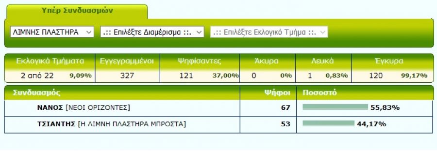 Προβάδισμα Παν. Νάνου στα πρώτα 2/22 στο Δήμο λίμνης Πλαστήρα
