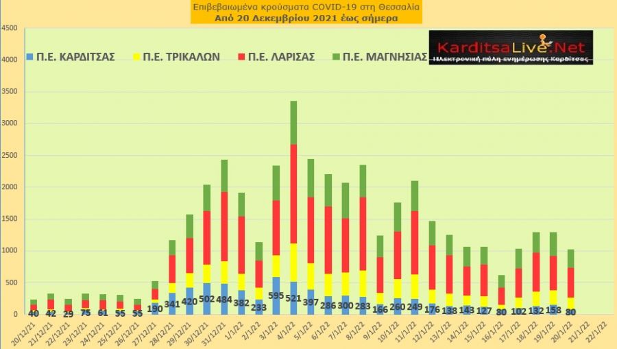 Ε.Ο.Δ.Υ. (20/01): 81 νέοι θάνατοι και 18.869 κρούσματα κορονοϊού στην Ελλάδα - 80 κρούσματα στο ν. Καρδίτσας