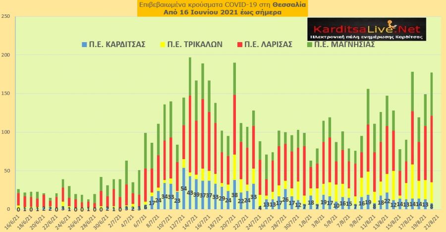 Ε.Ο.Δ.Υ. (20/8): 30 νέοι θάνατοι και 3.625 νέα κρούσματα κορονοϊού στην Ελλάδα - 8 κρούσματα στο ν. Καρδίτσας