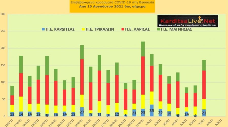 Ε.Ο.Δ.Υ. (7/9): 38 νέοι θάνατοι και 2.807 νέα κρούσματα κορονοϊού στην Ελλάδα - 21 κρούσματα στο ν. Καρδίτσας