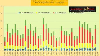Ε.Ο.Δ.Υ. (20/9): 39 νέοι θάνατοι και 2.126 νέα κρούσματα κορονοϊού στην Ελλάδα - 25 κρούσματα στο ν. Καρδίτσας