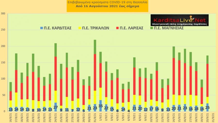 Ε.Ο.Δ.Υ. (20/9): 39 νέοι θάνατοι και 2.126 νέα κρούσματα κορονοϊού στην Ελλάδα - 25 κρούσματα στο ν. Καρδίτσας
