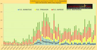 Ε.Ο.Δ.Υ. (17/8): 16 νέοι θάνατοι και 4.206 νέα κρούσματα κορονοϊού στην Ελλάδα -14 κρούσματα στο ν. Καρδίτσας
