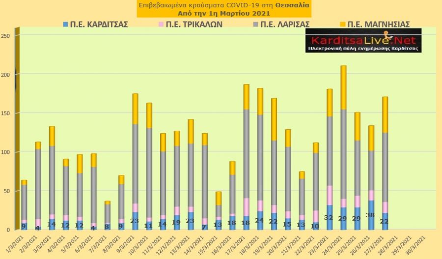 Ε.Ο.Δ.Υ. (27/03): 72 νέοι θάνατοι και 3.133 νέα κρούσματα κορονοϊού στην Ελλάδα - 22 κρούσματα στην Π.Ε. Καρδίτσας