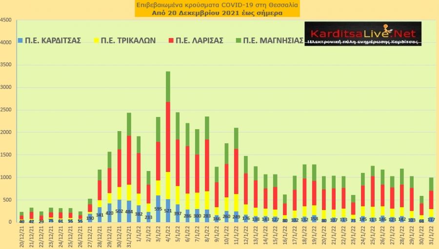 Ε.Ο.Δ.Υ. (31/01): 119 νέοι θάνατοι και 19.731 κρούσματα κορονοϊού στην Ελλάδα - 117 κρούσματα στο ν. Καρδίτσας