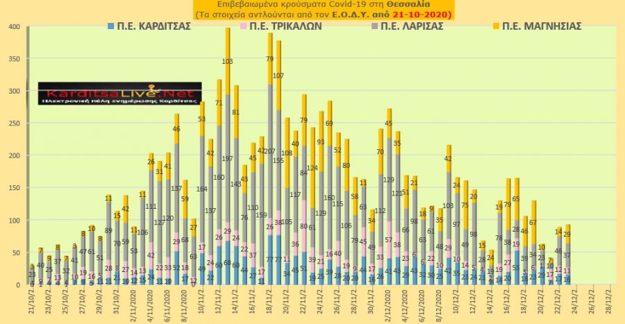 Ε.Ο.Δ.Υ. (23/12): 62 νέοι θάνατοι και 937 νέα κρούσματα κορονοϊού στην Ελλάδα - 16 κρούσματα στην Π.Ε. Καρδίτσας