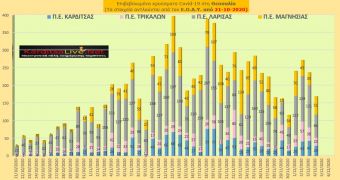 Παρασκευή 4 Δεκεμβρίου: 29 νέα κρούσματα COVID-19 στην Π.Ε. Καρδίτσας και άλλα 140 στην υπόλοιπη Θεσσαλία