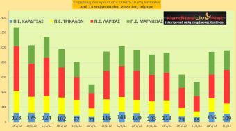 Ε.Ο.Δ.Υ. (01/03): 52 νέοι θάνατοι και 17.176 κρούσματα κορονοϊού στην Ελλάδα - 109 κρούσματα στο ν. Καρδίτσας