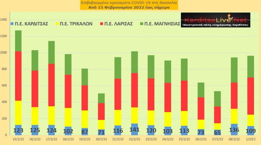 Ε.Ο.Δ.Υ. (01/03): 52 νέοι θάνατοι και 17.176 κρούσματα κορονοϊού στην Ελλάδα - 109 κρούσματα στο ν. Καρδίτσας
