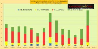 Ε.Ο.Δ.Υ. (29/6): 13 νέοι θάνατοι και 605 νέα κρούσματα κορονοϊού στην Ελλάδα - Κανένα κρούσμα στο ν. Καρδίτσας