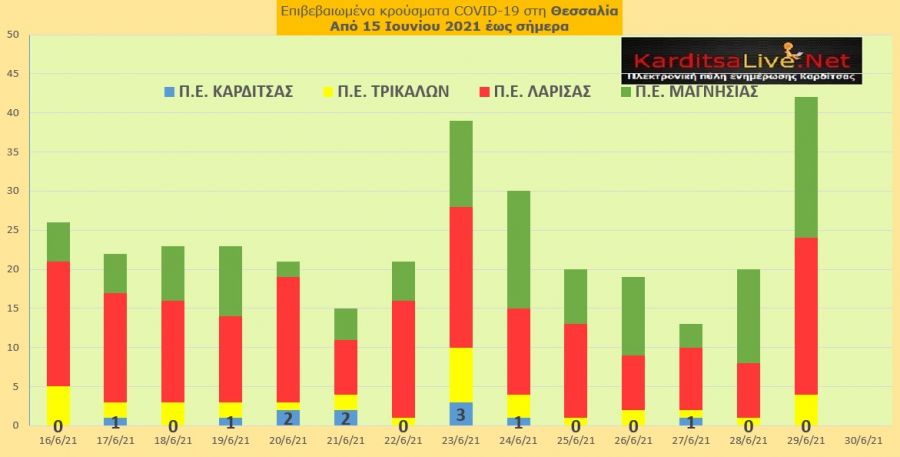 Ε.Ο.Δ.Υ. (29/6): 13 νέοι θάνατοι και 605 νέα κρούσματα κορονοϊού στην Ελλάδα - Κανένα κρούσμα στο ν. Καρδίτσας