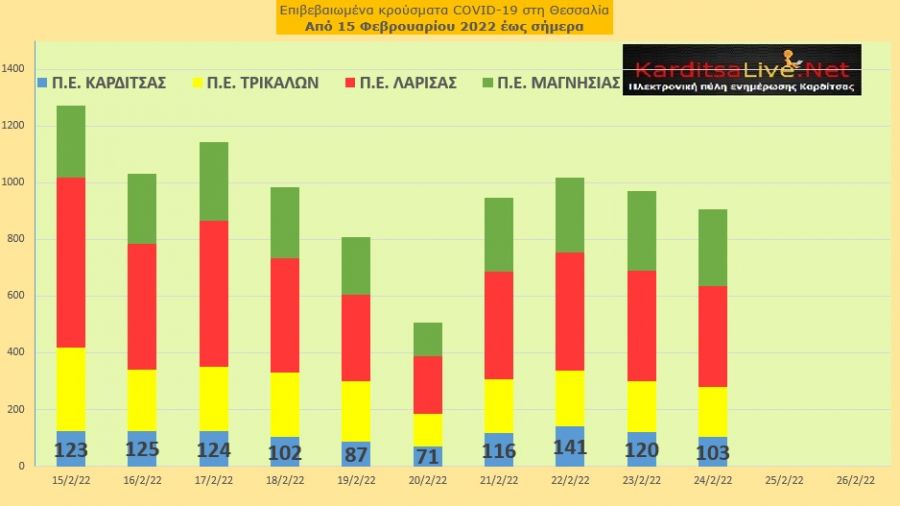 Ε.Ο.Δ.Υ. (24/02): 65 νέοι θάνατοι και 15.829 κρούσματα κορονοϊού στην Ελλάδα - 103 κρούσματα στο ν. Καρδίτσας