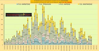 Ε.Ο.Δ.Υ. (24/12): 55 νέοι θάνατοι και 873 νέα κρούσματα κορονοϊού στην Ελλάδα - 13 κρούσματα στην Π.Ε. Καρδίτσας