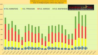Ε.Ο.Δ.Υ. (11/03): 49 νέοι θάνατοι και 21.260 κρούσματα κορονοϊού στην Ελλάδα - 129 κρούσματα στο ν. Καρδίτσας