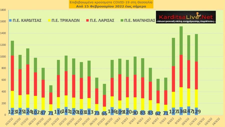 Ε.Ο.Δ.Υ. (11/03): 49 νέοι θάνατοι και 21.260 κρούσματα κορονοϊού στην Ελλάδα - 129 κρούσματα στο ν. Καρδίτσας