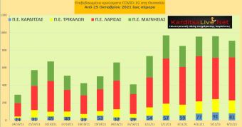 Ε.Ο.Δ.Υ. (6/11): 43 νέοι θάνατοι και 6.393 κρούσματα κορονοϊού στην Ελλάδα - 81 κρούσματα στο ν. Καρδίτσας