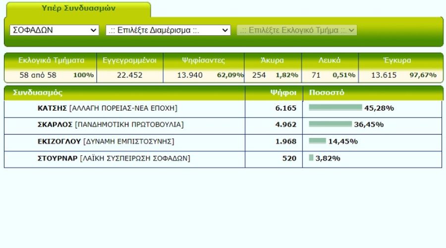 «Αλλαγή φρουράς» στον Δήμο Σοφάδων με τον Δημ. Κατσή να εκλέγεται δήμαρχος με ποσοστό 45,28%-Οι έδρες ανά συνδυασμό