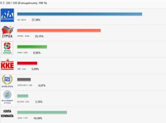 Τελικό Ευρωεκλογών στην Π.Ε. Καρδίτσας: Πρωτιά της Ν.Δ. με 12,5 μονάδες του ΣΥΡΙΖΑ - Αποτελέσματα ανά εκλογικό τμήμα