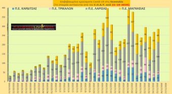 Τετάρτη 25 Νοεμβρίου: 39 νέα κρούσματα COVID-19 στην Π.Ε. Καρδίτσας και άλλα 245 στην υπόλοιπη Θεσσαλία