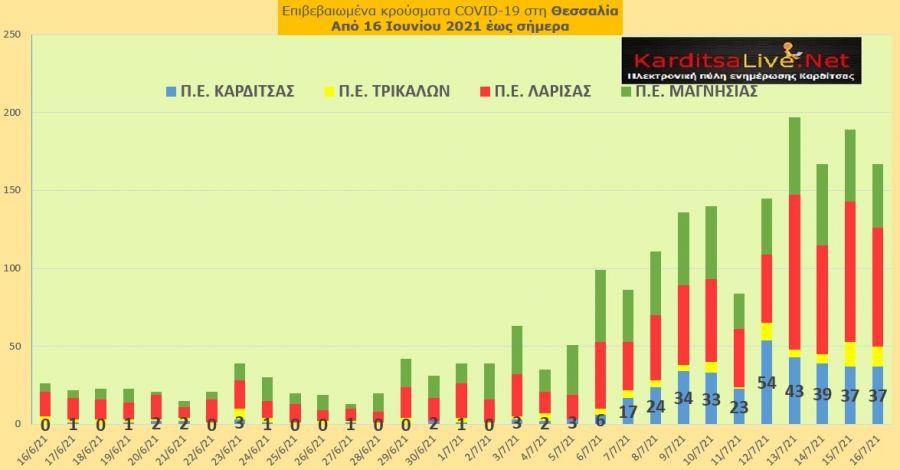 Ε.Ο.Δ.Υ. (16/7): 14 νέοι θάνατοι και 2.691 νέα κρούσματα κορονοϊού στην Ελλάδα - 37 κρούσματα στο ν. Καρδίτσας