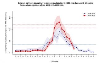 Τρεις νέοι θάνατοι από την εποχική γρίπη στην Ελλάδα - Στους 97 το σύνολο