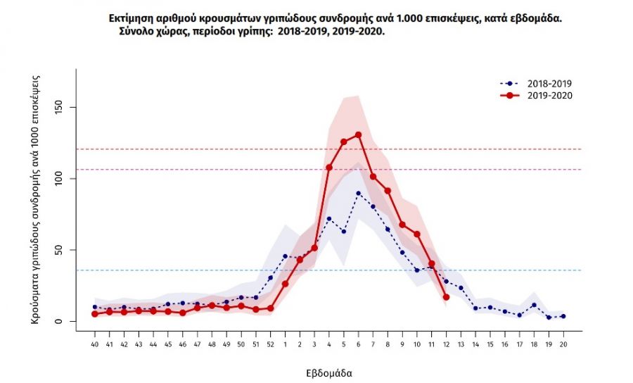 Τρεις νέοι θάνατοι από την εποχική γρίπη στην Ελλάδα - Στους 97 το σύνολο