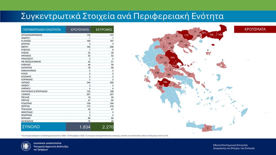 ΥΠΑΑΤ: Άλλα 80 κρούσματα ευλογιάς το διάστημα 24-30 Νοεμβρίου - 433.229 τα θανατωθέντα ζώα σε 2.270 εκτροφές