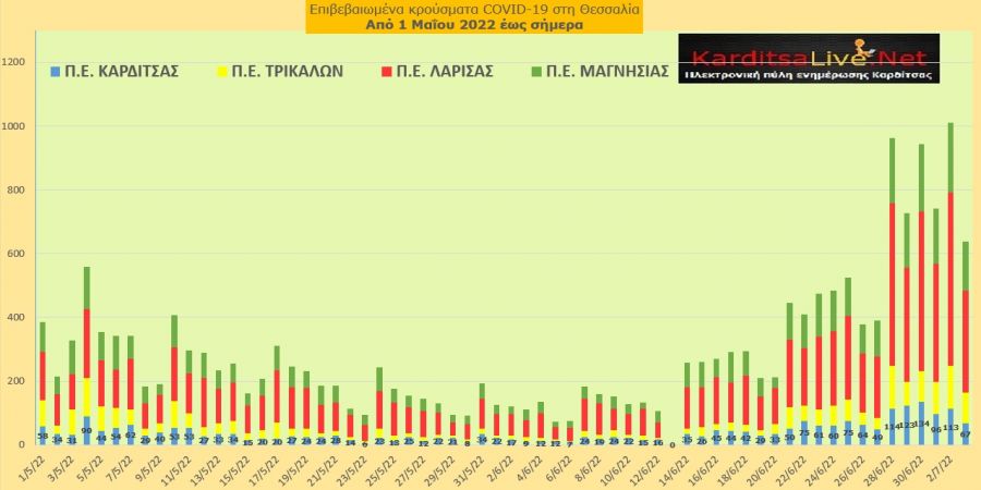 Ε.Ο.Δ.Υ. (03/07): 26 νέοι θάνατοι και 11.629 κρούσματα κορονοϊού στην Ελλάδα - 67 κρούσματα στο ν. Καρδίτσας