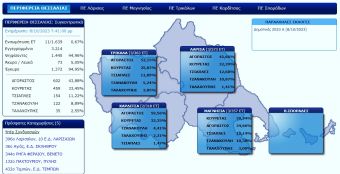 Πρωτιά Κ. Αγοραστού στην Περιφέρεια Θεσσαλίας στα πρώτα 11 εκλογικά τμήματα
