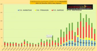 Ε.Ο.Δ.Υ. (18/7): 10 νέοι θάνατοι και 1.558 νέα κρούσματα κορονοϊού στην Ελλάδα - 29 κρούσματα στο ν. Καρδίτσας