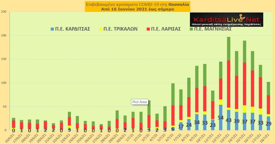 Ε.Ο.Δ.Υ. (18/7): 10 νέοι θάνατοι και 1.558 νέα κρούσματα κορονοϊού στην Ελλάδα - 29 κρούσματα στο ν. Καρδίτσας