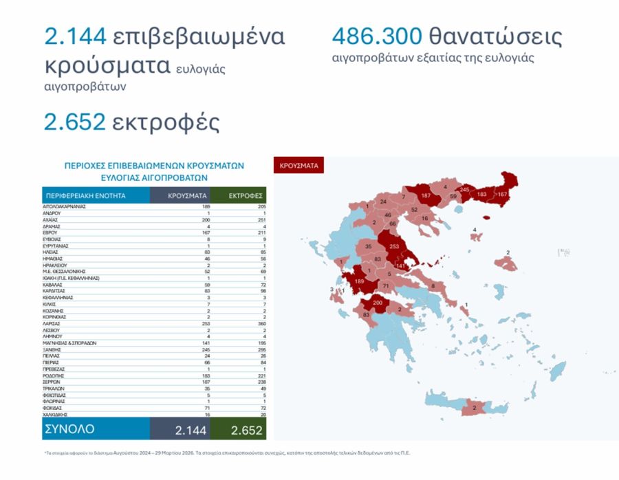 Ευλογιά αιγοπροβάτων: 15 νέα κρούσματα το διάστημα 9-29 Μαρτίου - "Καθαρή" η Π.Ε. Καρδίτσας