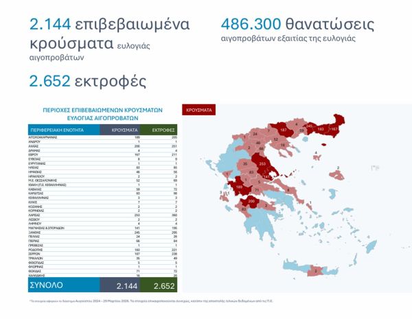 Ευλογιά αιγοπροβάτων: 15 νέα κρούσματα το διάστημα 9-29 Μαρτίου - "Καθαρή" η Π.Ε. Καρδίτσας