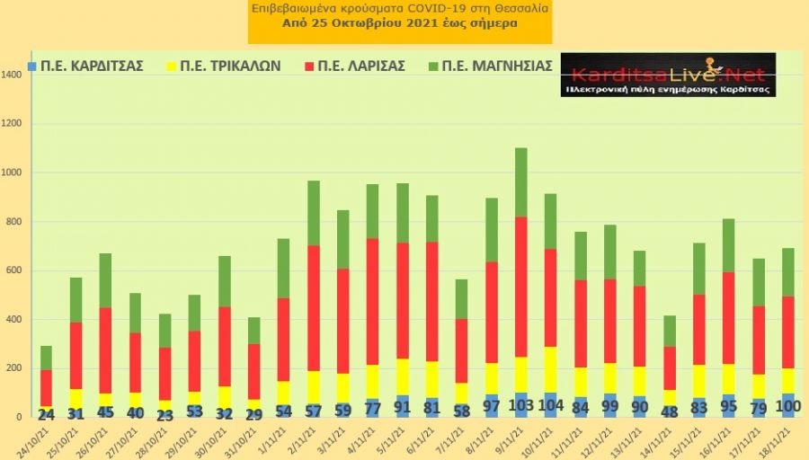 Ε.Ο.Δ.Υ. (18/11): 63 νέοι θάνατοι και 7.317 κρούσματα κορονοϊού στην Ελλάδα - 100 κρούσματα στο ν. Καρδίτσας