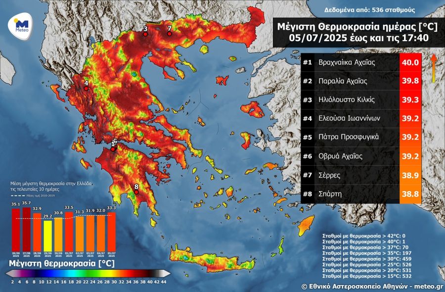 "40άρι" χτύπησε ο υδράργυρος στην Αχαΐα το Σάββατο (5/7)