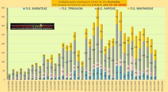 Σάββατο 28 Νοεμβρίου: 20 νέα κρούσματα COVID-19 στην Π.Ε. Καρδίτσας και άλλα 146 στην υπόλοιπη Θεσσαλία