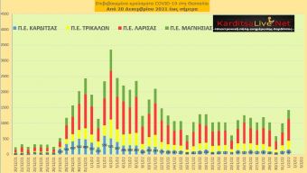 Ε.Ο.Δ.Υ. (01/02): 103 νέοι θάνατοι και 24.308 κρούσματα κορονοϊού στην Ελλάδα - 161 κρούσματα στο ν. Καρδίτσας