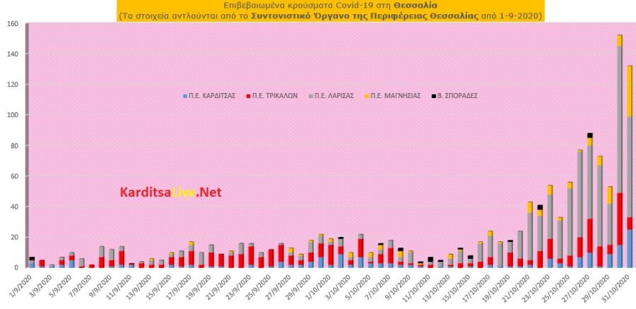 Σάββατο 31 Οκτωβρίου: 25 νέα κρούσματα Covid-19 στην Π.Ε. Καρδίτσας και άλλα 107 στην υπόλοιπη Θεσσαλία