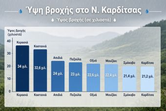 Σημαντική πτώση της θερμοκρασίας και ύψη βροχής έως 35 χιλιοστά στο ν. Καρδίτσας