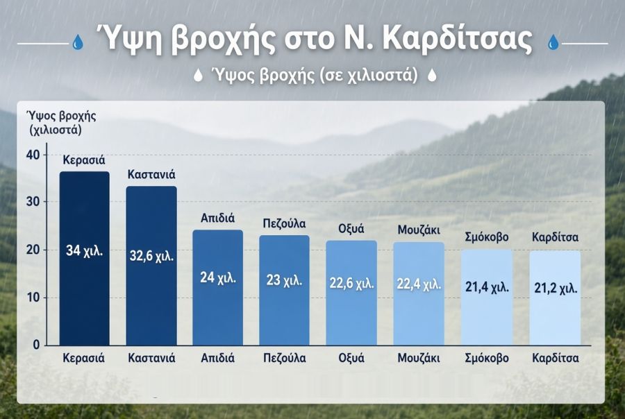 Σημαντική πτώση της θερμοκρασίας και ύψη βροχής έως 35 χιλιοστά στο ν. Καρδίτσας