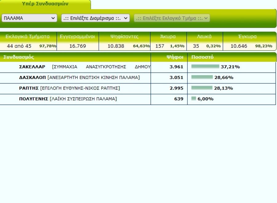 Στο 98% της ενσωμάτωσης του Δήμου Παλαμά Γ. Σακελλαρίου και Σ. Δασκαλόπουλος πάνε στο β' γύρο