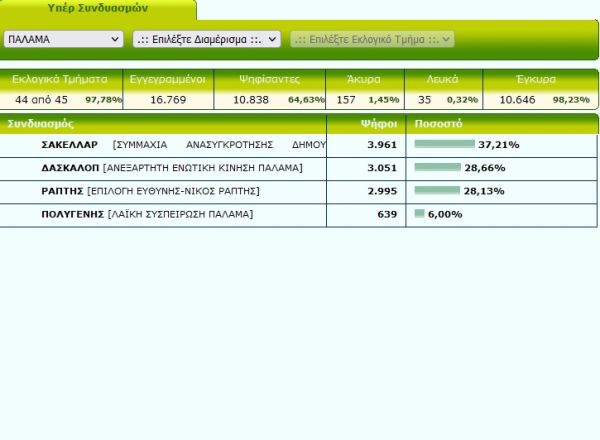 Στο 98% της ενσωμάτωσης του Δήμου Παλαμά Γ. Σακελλαρίου και Σ. Δασκαλόπουλος πάνε στο β' γύρο
