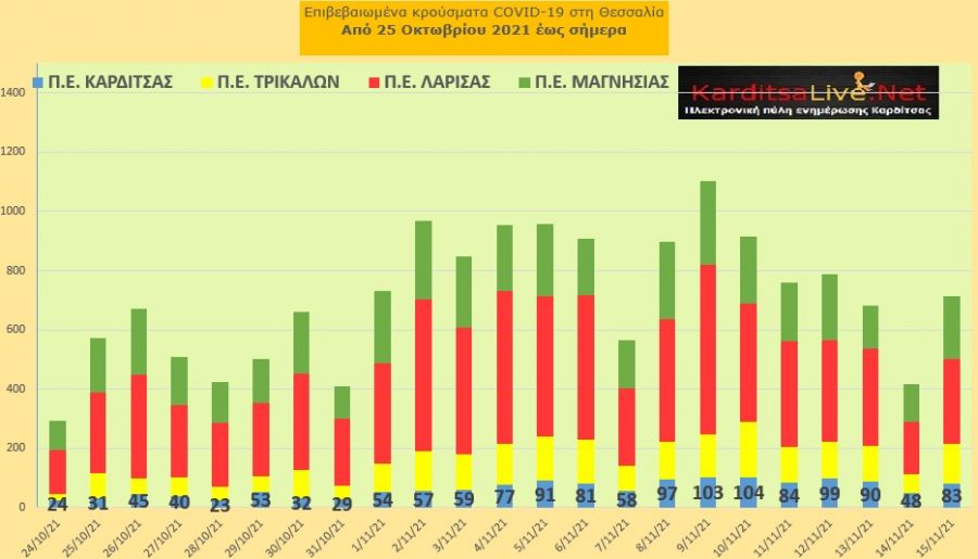 Ε.Ο.Δ.Υ. (15/11): 72 νέοι θάνατοι και 6.950 κρούσματα κορονοϊού στην Ελλάδα - 83 κρούσματα στο ν. Καρδίτσας