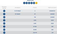 Δύο υπερτυχεροί στο Τζόκερ σήκωσαν 9,2 εκατ. ευρώ!!!